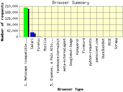 Browser Summary: Number of requests by Browser Type.