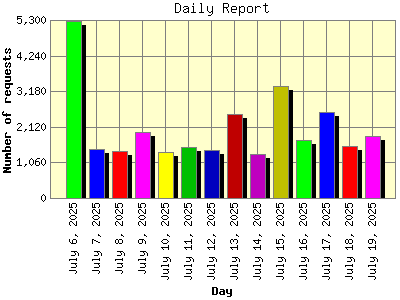Daily Report: Number of requests by Day.