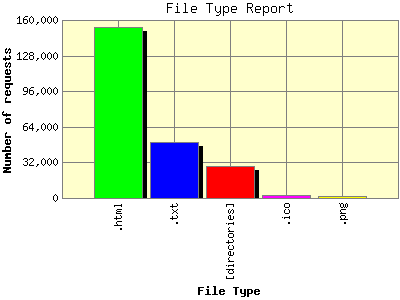 File Type Report: Number of requests by File Type.