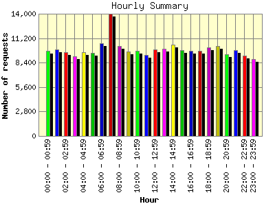 Hourly Summary: Number of requests by Hour.