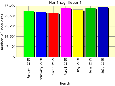 Monthly Report: Number of requests by Month.