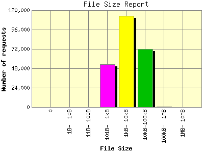 File Size Report: Number of requests by File Size.